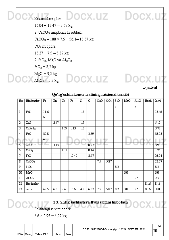 O ‘lch
Va raq Talaba F.I.O. Imzo Sana Bet
ODTI. 60712100-Metallurgiya. 1K-24  МET.  KI . 2026Kislorod miqdori:
16,04 − 12,47 = 3,57 kg
8. CaCO  miqdorini hisoblash₃
CaCO  = 100 × 7,5 ÷ 56,1= 13,37 kg	
₃
CO  miqdori:	
₂
13,37 − 7,5 = 5,87 kg
9. SiO , MgO va Al O	
₂ ₂ ₃
SiO  = 8,2 kg	
₂
MgO = 3,0 kg
Al O  = 2,5 kg
₂ ₃
1-jadval
Qo‘rg‘oshin konsentratining ratsional tarkibi
No Birikmalar Pb Zn Cu Fe S O CaO CO	
₂ SiO
₂ MgO Al O	₂
₃ Bosh Jami
1 PbS 11.6
6 1.8 13.46
2 ZnS 3.47 1.7 5.17
3 CuFeS	
₂ 1.29 1.13 1.3 3.72
4 PbO 30.8
4 2.39 33.23
5 ZnO 3.13 0.77 3.9
6 CuO
₂ 1.11 0.14 1.25
7 FeO 12.47 3.57 16.04
8 CaCO
₃ 7.5 5.87 13.37
9 SiO	
₂ 8.2 8.2
10 MgO 3.0 3.0
11 Al O |
₂ ₃ 2.5 2.5
12 Boshqalar 8.16 8.16
13 Jami 42.5 6.6 2.4 13.6 4.8 6.87 7.5 5.87 8.2 3.0 2.5 8.16 100
2.3. Shlak tashlash va flyus sarfini hisoblash
Shlakdagi rux miqdori:
6,6 × 0,95 = 6,27 kg
20 