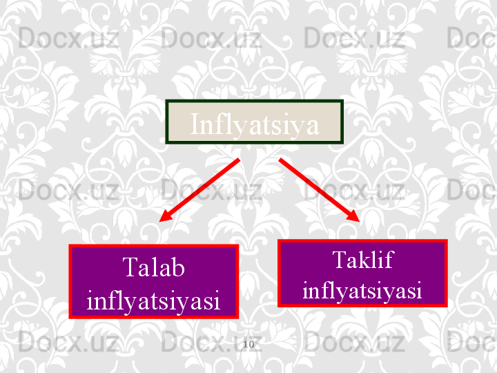 10I nflyatsiya
Talab 
inflyatsiyasi Taklif 
inflyatsiyasi 