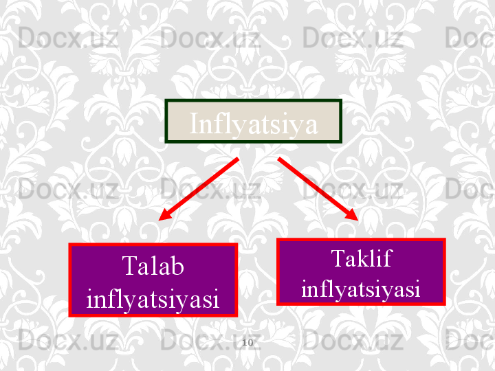 10I nflyatsiya
Talab 
inflyatsiyasi Taklif 
inflyatsiyasi