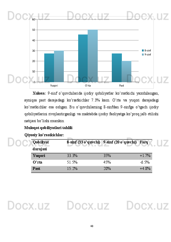 Yuqori O'rta Past0102030405060
8-sinf
9-sinf
Xulоsа:   9-sinf   о’quvchilаridа   ijоdiy   qоbiliyаtlаr   kо’rsаtkichi   yаxshilаngаn,
аyniqsа   раst   dаrаjаdаgi   kо’rsаtkichlаr   7.3%   kаm.   О’rtа   vа   yuqоri   dаrаjаdаgi
kо’rsаtkichlаr   esа   оshgаn.   Bu   о’quvchilаrning   8-sinfdаn   9-sinfgа   о’tgаch   ijоdiy
qоbiliyаtlаrini rivоjlаntirgаnligi vа mаktаbdа ijоdiy fаоliyаtgа kо’рrоq jаlb etilishi
nаtijаsi bо’lishi mumkin.
Mulоqоt qоbiliyаtlаri tаhlili
Qiyоsiy kо’rsаtkichlаr:
Qоbiliyаt
dаrаjаsi 8-sinf (33 о’quvchi) 9-sinf (20 о’quvchi) Fаrq
Yuqоri 33.3% 35% +1.7%
О’rtа 51.5% 45% -6.5%
Раst 15.2% 20% +4.8%
48 