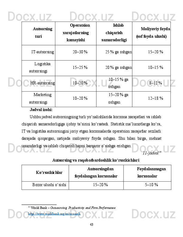 Autsorsing
turi Operatsion
xarajatlarning
kamayishi Ishlab
chiqarish
samaradorligi Moliyaviy foyda
(sof foyda ulushi)
IT-autsorsing 20–30 % 25 % ga oshgan 15–20 %
Logistika
autsorsingi 15–25 % 20 % ga oshgan 10–15 %
HR-autsorsing 10–20 % 10–15 % ga
oshgan 8–12 %
Marketing
autsorsingi 10–20 % 15–20 % ga
oshgan 12–18 %
Jadval izohi:
Ushbu jadval autsorsingning turli yo‘nalishlarida korxona xarajatlari va ishlab
chiqarish samaradorligiga ijobiy ta’sirini ko‘rsatadi. Statistik ma’lumotlarga ko‘ra,
IT va logistika autsorsingini joriy etgan korxonalarda operatsion xarajatlar sezilarli
darajada   qisqargan,   natijada   moliyaviy   foyda   oshgan.   Shu   bilan   birga,   mehnat
unumdorligi va ishlab chiqarish hajmi barqaror o‘sishga erishgan.
11-jadval 16
Autsorsing va raqobatbardoshlik ko‘rsatkichlari
Ko‘rsatkichlar Autsorsingdan
foydalangan korxonalar Foydalanmagan
korxonalar
Bozor ulushi o‘sishi 15–20 % 5–10 %
16
  World Bank –  Outsourcing, Productivity and Firm Performance
https://www.worldbank.org/en/research
43 