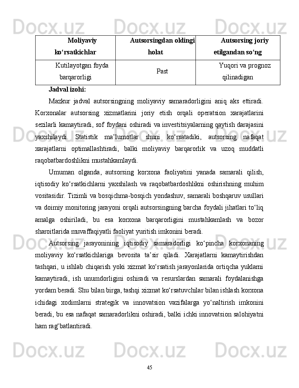 Moliyaviy
ko‘rsatkichlar Autsorsingdan oldingi
holat Autsorsing joriy
etilgandan so‘ng
Kutilayotgan foyda
barqarorligi Past Yuqori va prognoz
qilinadigan
Jadval izohi:
Mazkur   jadval   autsorsingning   moliyaviy   samaradorligini   aniq   aks   ettiradi.
Korxonalar   autsorsing   xizmatlarini   joriy   etish   orqali   operatsion   xarajatlarini
sezilarli kamaytiradi, sof foydani oshiradi va investitsiyalarning qaytish darajasini
yaxshilaydi.   Statistik   ma’lumotlar   shuni   ko‘rsatadiki,   autsorsing   nafaqat
xarajatlarni   optimallashtiradi,   balki   moliyaviy   barqarorlik   va   uzoq   muddatli
raqobatbardoshlikni mustahkamlaydi.
Umuman   olganda,   autsorsing   korxona   faoliyatini   yanada   samarali   qilish,
iqtisodiy   ko‘rsatkichlarni   yaxshilash   va   raqobatbardoshlikni   oshirishning   muhim
vositasidir. Tizimli va bosqichma-bosqich yondashuv, samarali boshqaruv usullari
va doimiy monitoring jarayoni orqali autsorsingning barcha foydali jihatlari to‘liq
amalga   oshiriladi,   bu   esa   korxona   barqarorligini   mustahkamlash   va   bozor
sharoitlarida muvaffaqiyatli faoliyat yuritish imkonini beradi.
Autsorsing   jarayonining   iqtisodiy   samaradorligi   ko‘pincha   korxonaning
moliyaviy   ko‘rsatkichlariga   bevosita   ta’sir   qiladi.   Xarajatlarni   kamaytirishdan
tashqari, u ishlab chiqarish yoki xizmat  ko‘rsatish jarayonlarida ortiqcha yuklarni
kamaytiradi,   ish   unumdorligini   oshiradi   va   resurslardan   samarali   foydalanishga
yordam beradi. Shu bilan birga, tashqi xizmat ko‘rsatuvchilar bilan ishlash korxona
ichidagi   xodimlarni   strategik   va   innovatsion   vazifalarga   yo‘naltirish   imkonini
beradi, bu esa nafaqat samaradorlikni oshiradi, balki ichki innovatsion salohiyatni
ham rag‘batlantiradi.
45 