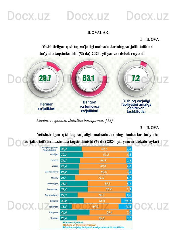 ILOVALAR
1 – ILOVA
Yetishtirilgan qishloq xo’jaligi mahsulotlarining xo’jalik toifalari
bo’yichataqsimlanishi (% da) 2024- yil yanvar dekabr oylari
Manba: respublika statistika boshqarmasi [13]
2 – ILOVA
Yetishtirilgan   qishloq   xo’jaligi   mahsulotlarining   hududlar   bo’yicha
xo’jalik toifalari kesimida taqsimlanishi (% da)   2024- yil yanvar dekabr oylari
42 