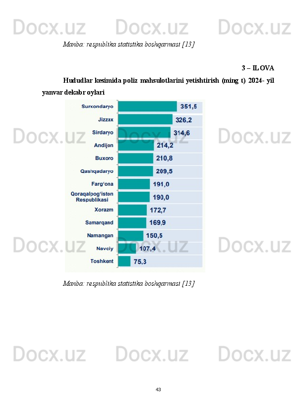 Manba: respublika statistika boshqarmasi [13]
3 – ILOVA
Hududlar kesimida poliz mahsulotlarini yetishtirish (ming t)   2024- yil
yanvar dekabr oylari
Manba: respublika statistika boshqarmasi [13]
43 