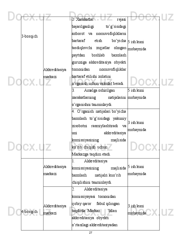 3-bosqich
Akkreditasiya  
markazi 2. Xarakatlar rejasi
bajarilganligi   to’g’risidagi
axborot   va   nomuvofiqliklarni
bartaraf   etish   bo’yicha
tasdiqlovchi   xujjatlar   olingan
paytdan   boshlab   baxolash
guruxiga   akkreditasiya   obyekti
tomonidan   nomuvofiqliklar
bartaraf etilishi xolatini
o’rganish   uchun   vakolat   beradi. 5 ish kuni  
mobaynida
3. Amalga  oshirilgan  
xarakatlarning natijalarini
o’rganishni   taьminlaydi. 5 ish kuni  
mobaynida
4.   O’rganish   natijalari   bo’yicha
baxolash   to’g’risidagi   yakuniy
xisobotni   rasmiylashtiradi   va
uni   akkreditasiya
komissiyasining   majlisida
ko’rib   chiqish   uchun
Markazga   taqdim   etadi. 3 ish kuni  
mobaynida
4-bosqich Akkreditasiya  
markazi 1. Akkreditasiya  
komissiyasining majlisida
baxolash natijalri kuo’rib
chiqilishini   taьminlaydi. 5 ish kuni  
mobaynida
Akkreditasiya  
markazi 2. Akkreditasiya  
komissiyayasi  tomonidan  
ijobiy qaror  fabul qilingan  
taqdirda Markaz  bilan  
akkreditasiya  obyekti  
o’rtasilagi  akkreditasiyadan   3 ish kuni  
mobaynida
27