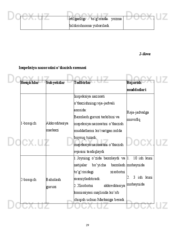 etilganligi to’g’risida yozma
bildirishnoma   yuboriladi.
2-ilova
Inspeksiya nazoratini o’tkazish   sxemasi
Bosqichlar Subyektlar Tadbirlar Bajarish
muddatlari
1-bosqich Akkreditasiya  
markazi Inspeksiya   nazorati
o’tkazishning reja-jadvali  
asosida:
Baxolash guruxi tarkibini va  
inspeksiya   nazoratini   o’tkazish  
muddatlarini ko’rsatgan xolda  
buyruq   tuzadi;
inspeksiya   nazoratini   o’tkazish
rejasini   tasdiqlaydi Reja-jadvalga  
muvofiq
2-bosqich Baholash  
guruxi 1. Joyning   o’zida   baxolaydi   va
natijalar   bo’yicha   baxolash
to’g’risidagi xisobotni
rasmiylashtiradi.
2. Xisobotni akkreditasiya
komissiyasi majlisida ko’rib
chiqish   uchun   Markazga   beradi. 1. 10   ish   kuni
mobaynida
2. 3 ish kuni
mobaynida
29