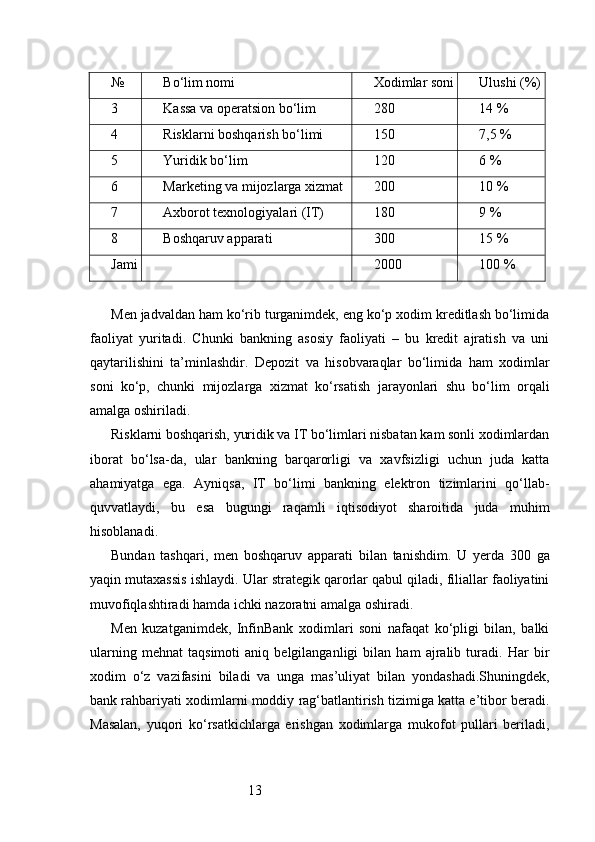 13№ Bo‘lim nomi Xodimlar soni Ulushi (%)
3 Kassa va operatsion bo‘lim 280 14 %
4 Risklarni boshqarish bo‘limi 150 7,5 %
5 Yuridik bo‘lim 120 6 %
6 Marketing va mijozlarga xizmat 200 10 %
7 Axborot texnologiyalari (IT) 180 9 %
8 Boshqaruv apparati 300 15 %
Jami 2000 100 %
Men jadvaldan ham ko‘rib turganimdek, eng ko‘p xodim kreditlash bo‘limida
faoliyat   yuritadi.   Chunki   bankning   asosiy   faoliyati   –   bu   kredit   ajratish   va   uni
qaytarilishini   ta’minlashdir.   Depozit   va   hisobvaraqlar   bo‘limida   ham   xodimlar
soni   ko‘p,   chunki   mijozlarga   xizmat   ko‘rsatish   jarayonlari   shu   bo‘lim   orqali
amalga oshiriladi.
Risklarni boshqarish, yuridik va IT bo‘limlari nisbatan kam sonli xodimlardan
iborat   bo‘lsa-da,   ular   bankning   barqarorligi   va   xavfsizligi   uchun   juda   katta
ahamiyatga   ega.   Ayniqsa,   IT   bo‘limi   bankning   elektron   tizimlarini   qo‘llab-
quvvatlaydi,   bu   esa   bugungi   raqamli   iqtisodiyot   sharoitida   juda   muhim
hisoblanadi.
Bundan   tashqari,   men   boshqaruv   apparati   bilan   tanishdim.   U   yerda   300   ga
yaqin mutaxassis ishlaydi. Ular strategik qarorlar qabul qiladi, filiallar faoliyatini
muvofiqlashtiradi hamda ichki nazoratni amalga oshiradi.
Men   kuzatganimdek,   InfinBank   xodimlari   soni   nafaqat   ko‘pligi   bilan,   balki
ularning   mehnat   taqsimoti   aniq   belgilanganligi   bilan   ham   ajralib   turadi.   Har   bir
xodim   o‘z   vazifasini   biladi   va   unga   mas’uliyat   bilan   yondashadi.Shuningdek,
bank rahbariyati xodimlarni moddiy rag‘batlantirish tizimiga katta e’tibor beradi.
Masalan,   yuqori   ko‘rsatkichlarga   erishgan   xodimlarga   mukofot   pullari   beriladi, 