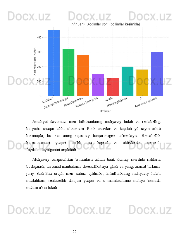 22Amaliyot   davomida   men   InfinBankning   moliyaviy   holati   va   rentabelligi
bo‘yicha   chuqur   tahlil   o‘tkazdim.   Bank   aktivlari   va   kapitali   yil   sayin   oshib
bormoqda,   bu   esa   uning   iqtisodiy   barqarorligini   ta’minlaydi.   Rentabellik
ko‘rsatkichlari   yuqori   bo‘lib,   bu   kapital   va   aktivlardan   samarali
foydalanilayotganini anglatadi.
Moliyaviy   barqarorlikni   ta’minlash   uchun   bank   doimiy   ravishda   risklarni
boshqaradi, daromad manbalarini diversifikatsiya qiladi va yangi xizmat turlarini
joriy   etadi.Shu   orqali   men   xulosa   qildimki,   InfinBankning   moliyaviy   holati
mustahkam,   rentabellik   darajasi   yuqori   va   u   mamlakatimiz   moliya   tizimida
muhim o‘rin tutadi. 