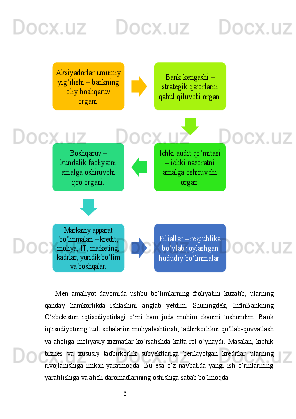 6Men   amaliyot   davomida   ushbu   bo‘limlarning   faoliyatini   kuzatib,   ularning
qanday   hamkorlikda   ishlashini   anglab   yetdim.   Shuningdek,   InfinBankning
O‘zbekiston   iqtisodiyotidagi   o‘rni   ham   juda   muhim   ekanini   tushundim.   Bank
iqtisodiyotning turli sohalarini moliyalashtirish, tadbirkorlikni qo‘llab-quvvatlash
va  aholiga   moliyaviy  xizmatlar   ko‘rsatishda   katta  rol   o‘ynaydi.  Masalan,   kichik
biznes   va   xususiy   tadbirkorlik   subyektlariga   berilayotgan   kreditlar   ularning
rivojlanishiga   imkon   yaratmoqda.   Bu   esa   o‘z   navbatida   yangi   ish   o‘rinlarining
yaratilishiga va aholi daromadlarining oshishiga sabab bo‘lmoqda.Aksiyadorlar umumiy 
yig‘ilishi – bankning 	
oliy boshqaruv 	
organi.	
Bank kengashi – 
strategik qarorlarni 
qabul qiluvchi organ.
Ichki audit qo‘mitasi 	
– ichki nazoratni 
amalga oshiruvchi 	
organ.	
Boshqaruv – 	
kundalik faoliyatni 
amalga oshiruvchi 	
ijro organi.	
Markaziy apparat 	
bo‘linmalari – kredit, 
moliya, IT, marketing, 
kadrlar, yuridik bo‘lim 	
va boshqalar.	
Filiallar – respublika 
bo‘ylab joylashgan 
hududiy bo‘linmalar. 
