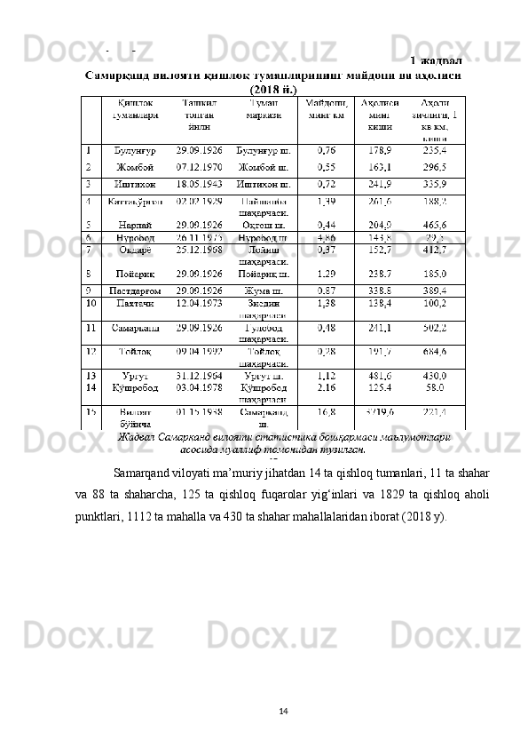 Samarqand viloyati ma’muriy jihatdan 14 ta qishloq tumanlari, 11 ta shahar
va   88   ta   shaharcha,   125   ta   qishloq   fuqarolar   yig‘inlari   va   1829   ta   qishloq   aholi
punktlari, 1112 ta mahalla va 430 ta shahar mahallalaridan iborat (2018 y).
14 