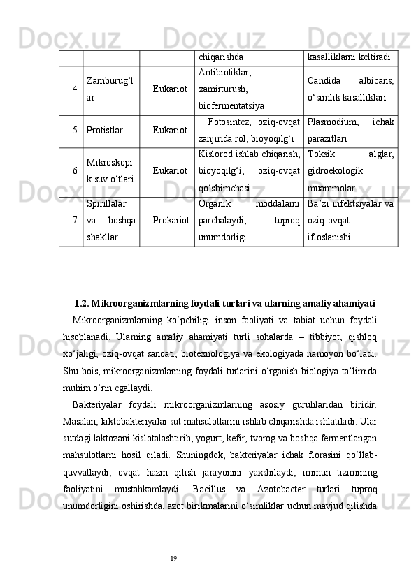 19 chiqarishda kasalliklarni keltiradi
4 Zamburug‘l
ar Eukariot Antibiotiklar,
xamirturush,
biofermentatsiya Candida   albicans,
o‘simlik kasalliklari
5 Protistlar Eukariot Fotosintez,   oziq-ovqat
zanjirida rol, bioyoqilg‘i Plasmodium,   ichak
parazitlari
6 Mikroskopi
k suv o‘tlari Eukariot Kislorod ishlab chiqarish,
bioyoqilg‘i,   oziq-ovqat
qo‘shimchasi Toksik   alglar,
gidroekologik
muammolar
7 Spirillalar
va   boshqa
shakllar Prokariot Organik   moddalarni
parchalaydi,   tuproq
unumdorligi Ba’zi   infektsiyalar   va
oziq-ovqat
ifloslanishi
1.2. Mikroorganizmlarning foydali turlari va ularning amaliy ahamiyati
Mikroorganizmlarning   ko‘pchiligi   inson   faoliyati   va   tabiat   uchun   foydali
hisoblanadi.   Ularning   amaliy   ahamiyati   turli   sohalarda   –   tibbiyot,   qishloq
xo‘jaligi,  oziq-ovqat   sanoati,   biotexnologiya   va  ekologiyada  namoyon  bo‘ladi.
Shu bois, mikroorganizmlarning foydali  turlarini  o‘rganish biologiya ta’limida
muhim o‘rin egallaydi.
Bakteriyalar   foydali   mikroorganizmlarning   asosiy   guruhlaridan   biridir.
Masalan, laktobakteriyalar sut mahsulotlarini ishlab chiqarishda ishlatiladi. Ular
sutdagi laktozani kislotalashtirib, yogurt, kefir, tvorog va boshqa fermentlangan
mahsulotlarni   hosil   qiladi.   Shuningdek,   bakteriyalar   ichak   florasini   qo‘llab-
quvvatlaydi,   ovqat   hazm   qilish   jarayonini   yaxshilaydi,   immun   tizimining
faoliyatini   mustahkamlaydi.   Bacillus   va   Azotobacter   turlari   tuproq
unumdorligini oshirishda, azot birikmalarini o‘simliklar uchun mavjud qilishda 