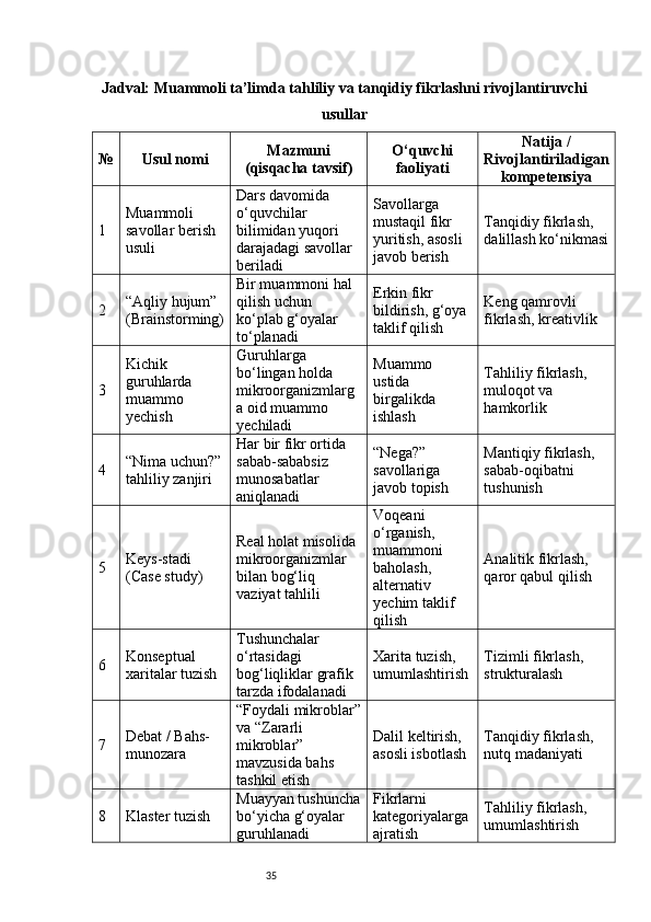 35Jadval: Muammoli ta’limda tahliliy va tanqidiy fikrlashni rivojlantiruvchi
usullar
№ Usul nomi Mazmuni
(qisqacha tavsif) O‘quvchi
faoliyati Natija /
Rivojlantiriladigan
kompetensiya
1 Muammoli 
savollar berish 
usuli Dars davomida 
o‘quvchilar 
bilimidan yuqori 
darajadagi savollar 
beriladi Savollarga 
mustaqil fikr 
yuritish, asosli 
javob berish Tanqidiy fikrlash, 
dalillash ko‘nikmasi
2 “Aqliy hujum” 
(Brainstorming) Bir muammoni hal 
qilish uchun 
ko‘plab g‘oyalar 
to‘planadi Erkin fikr 
bildirish, g‘oya 
taklif qilish Keng qamrovli 
fikrlash, kreativlik
3 Kichik 
guruhlarda 
muammo 
yechish Guruhlarga 
bo‘lingan holda 
mikroorganizmlarg
a oid muammo 
yechiladi Muammo 
ustida 
birgalikda 
ishlash Tahliliy fikrlash, 
muloqot va 
hamkorlik
4 “Nima uchun?”
tahliliy zanjiri Har bir fikr ortida 
sabab-sababsiz 
munosabatlar 
aniqlanadi “Nega?” 
savollariga 
javob topish Mantiqiy fikrlash, 
sabab-oqibatni 
tushunish
5 Keys-stadi 
(Case study) Real holat misolida 
mikroorganizmlar 
bilan bog‘liq 
vaziyat tahlili Voqeani 
o‘rganish, 
muammoni 
baholash, 
alternativ 
yechim taklif 
qilish Analitik fikrlash, 
qaror qabul qilish
6 Konseptual 
xaritalar tuzish Tushunchalar 
o‘rtasidagi 
bog‘liqliklar grafik 
tarzda ifodalanadi Xarita tuzish, 
umumlashtirish Tizimli fikrlash, 
strukturalash
7 Debat / Bahs-
munozara “Foydali mikroblar”
va “Zararli 
mikroblar” 
mavzusida bahs 
tashkil etish Dalil keltirish, 
asosli isbotlash Tanqidiy fikrlash, 
nutq madaniyati
8 Klaster tuzish Muayyan tushuncha
bo‘yicha g‘oyalar 
guruhlanadi Fikrlarni 
kategoriyalarga
ajratish Tahliliy fikrlash, 
umumlashtirish 
