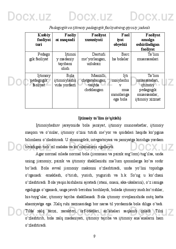 Pedagogik va ijtimoiy pedagogik faoliyatning qiyosiy jadvali
Kasbiy
faoliyat
turi Faoliy
at maqsadi Faoliyat
xususiyati Faol
iyat
obyekti Faoliyat
amalga
oshiriladigan
faoliyat
Pedago
gik faoliyat Ijtimoi
y madaniy
tajribani
olish Dasturli
me’yorlangan,
uzluksiz Barc
ha bolalar Ta’lim
muassasalari
Ijtimoiy
pedagogik
faoliyat Bola
ijtimoiylashu
vida yordam Manzilli,
chegaralangan,
vaqtda
cheklangan Ijti
moiylashu
v
mua
mmolariga
ega bola Ta’lim
muassasalari,
ijtimoiy
pedagogik
muassasalar,
ijtimoiy xizmat
Ijtimoiy ta’lim (o‘qitish)
Ijtimoiylashuv   jarayonida   bola   jamiyat ,   ijtimoiy   munosabatlar ,   ijtimoiy
maqom   va   o ‘ rinlar ,   ijtimoiy   o ‘ zini   tutish   me ’ yor   va   qoidalari   haqida   ko ‘ pgina
bilimlarni   o ‘ zlashtiradi .  U shuningdek, integratsiyasi va jamiyatga kirishga yordam
beradigan turli xil malaka va ko‘nikmalarni egallaydi.
Agar normal oilada normal bola (jismonan va psixik sog‘lom) tug‘ilsa, unda
uning   jismoniy,   psixik   va   ijtimoiy   shakllanishi   ma’lum   qonunlarga   ko‘ra   sodir
bo‘ladi.   Bola   avval   jismoniy   makonni   o‘zlashtiradi,   unda   yo‘lini   topishga
o‘rganadi:   emaklash,   o‘tirish,   yurish,   yugurish   va   h.k.   So‘ng   u   ko‘chani
o‘zlashtiradi. Bola yaqin kishilarni ajratadi (otani, onani, aka-ukalarini), o‘z ismiga
egaligiga o‘rganadi, unga javob berishni boshlaydi, bolada ijtimoiy xush ko‘rishlar,
his-tuyg‘ular,   ijtimoiy   tajriba   shakllanadi.   Bola   ijtimoiy   rivojlanishida   nutq   katta
ahamiyatga ega. Xalq ruhi xazinasidagi bor narsa til yordamida bola diliga o‘tadi.
Tilda   xalq   tarixi,   xarakteri,   urf-odatlari,   an’analari   saqlanib   qoladi.   Tilni
o‘zlashtirib,   bola   xalq   madaniyati,   ijtimoiy   tajriba   va   ijtimoiy   ana’analarni   ham
o‘zlashtiradi.
9 