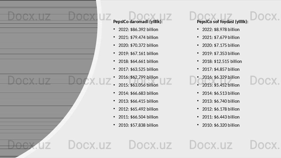 PepsiCo daromadi (yillik):
•
2022: $86.392 billion
•
2021: $79.474 billion
•
2020: $70.372 billion
•
2019: $67.161 billion
•
2018: $64.661 billion
•
2017: $63.525 billion
•
2016: $62.799 billion
•
2015: $63.056 billion
•
2014: $66.683 billion
•
2013: $66.415 billion
•
2012: $65.492 billion
•
2011: $66.504 billion
•
2010: $57.838 billion PepsiCo sof foydasi (yillik):
•
2022: $8.978 billion
•
2021: $7.679 billion
•
2020: $7.175 billion
•
2019: $7.353 billion
•
2018: $12.515 billion
•
2017: $4.857 billion
•
2016: $6.329 billion
•
2015: $5.452 billion
•
2014: $6.513 billion
•
2013: $6.740 billion
•
2012: $6.178 billion
•
2011: $6.443 billion
•
2010: $6.320 billion  