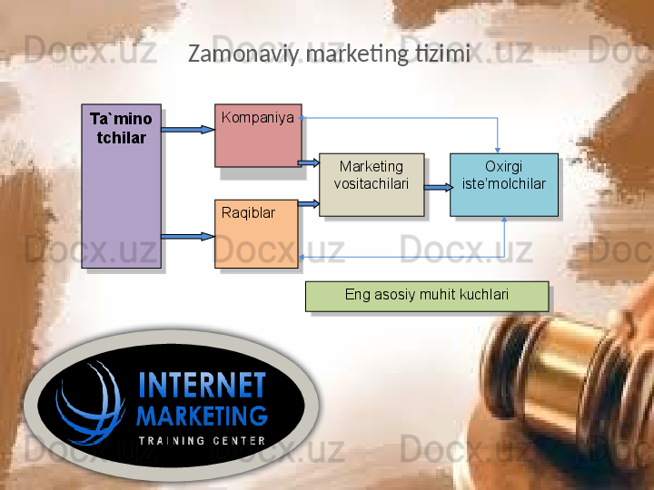 Zamonaviy marketing tizimi
Ta`mino
tchilar Kompaniya
Raqiblar  Marketing 
vositachilari Oxirgi 
iste’molchilar
Eng asosiy muhit kuchlari       