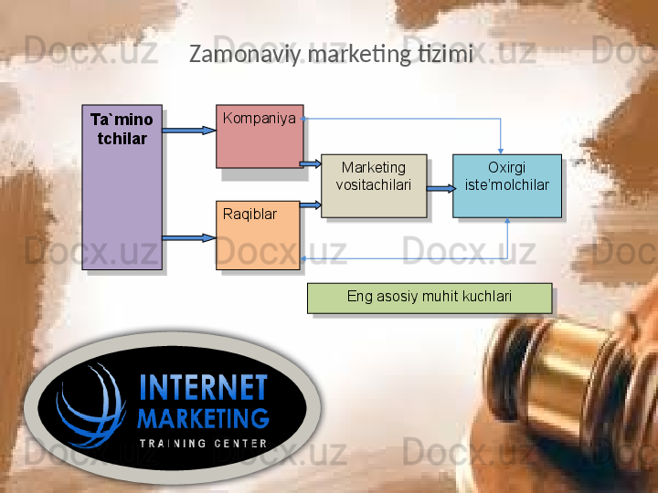 Zamonaviy marketing tizimi
Ta`mino
tchilar Kompaniya
Raqiblar  Marketing 
vositachilari Oxirgi 
iste’molchilar
Eng asosiy muhit kuchlari