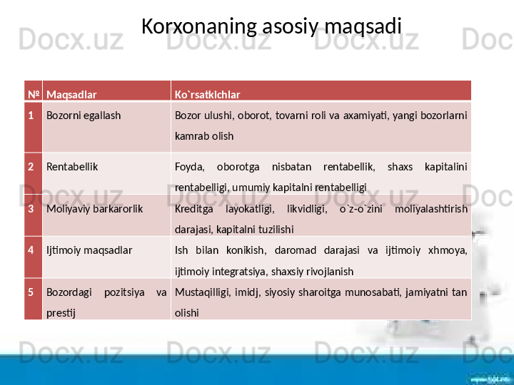 Korxonaning asosiy ma q sadi
№ Ma q sadlar K o` rsatkichlar
1 Bozorni egallash Bozor ulushi,  oborot,  tovarni  roli  va  axamiyati, yangi bozorlarni 
kamrab olish
2 Rentabellik Foyda,  oborotga  nisbatan  rentabellik,  shaxs  kapitalini 
rentabelligi, umumiy kapitalni rentabelligi
3 Moliyaviy barkarorlik Kreditga  layokatligi,  likvidligi,  o` z- o` zini  moliyalashtirish 
darajasi, kapitalni tuzilishi
4 Ijtimoiy ma q sadlar Ish  bilan  konikish,  daromad  darajasi  va  ijtimoiy  x h moya, 
ijtimoiy integratsiya, shaxsiy rivojlanish
5 Bozordagi  pozitsiya  va 
prestij Mustaqilligi,  imidj,  siyosiy  sharoitga  munosabati,  jamiyatni  tan 
olishi 