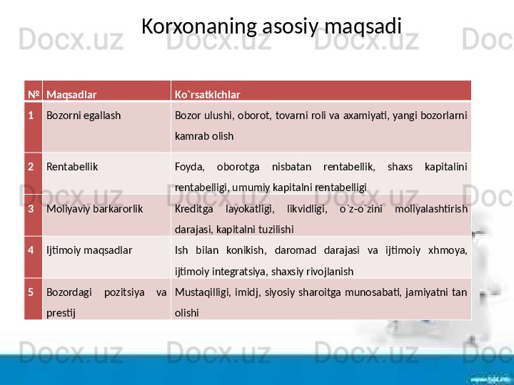 Korxonaning asosiy ma q sadi
№ Ma q sadlar K o` rsatkichlar
1 Bozorni egallash Bozor ulushi,  oborot,  tovarni  roli  va  axamiyati, yangi bozorlarni 
kamrab olish
2 Rentabellik Foyda,  oborotga  nisbatan  rentabellik,  shaxs  kapitalini 
rentabelligi, umumiy kapitalni rentabelligi
3 Moliyaviy barkarorlik Kreditga  layokatligi,  likvidligi,  o` z- o` zini  moliyalashtirish 
darajasi, kapitalni tuzilishi
4 Ijtimoiy ma q sadlar Ish  bilan  konikish,  daromad  darajasi  va  ijtimoiy  x h moya, 
ijtimoiy integratsiya, shaxsiy rivojlanish
5 Bozordagi  pozitsiya  va 
prestij Mustaqilligi,  imidj,  siyosiy  sharoitga  munosabati,  jamiyatni  tan 
olishi