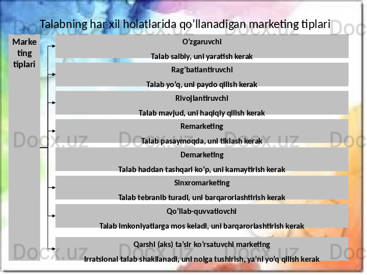 Talabning har xil holatlarida qo’llanadigan marketing tiplari
Marke
ting 
tiplari O’zgaruvchi
Talab salbiy, uni yaratish kerak
Rag’batlantiruvchi
Talab yo’q, uni paydo qilish kerak
Rivojlantiruvchi
Talab mavjud, uni haqiqiy qilish kerak
Remarketing
Talab pasaymoqda, uni tiklash kerak
Demarketing
Talab haddan tashqari ko’p, uni kamaytirish kerak
Sinxromarketing
Talab tebranib turadi, uni barqarorlashtirish kerak
Qo’llab-quvvatlovchi
Talab imkoniyatlarga mos keladi, uni barqarorlashtirish kerak
Qarshi (aks) ta’sir ko’rsatuvchi marketing
Irratsional talab shakllanadi, uni nolga tushirish, ya’ni yo’q qilish kerak 