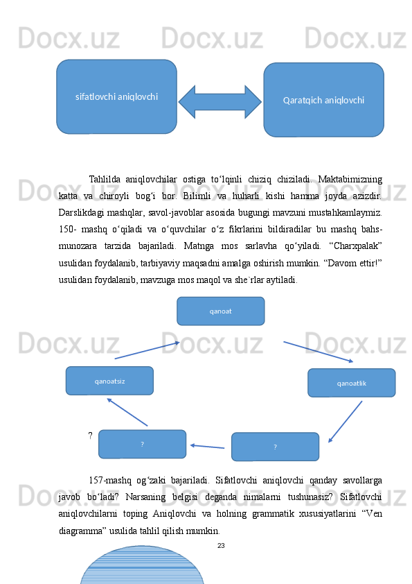 Tahlilda   aniqlovchilar   ostiga   to lqinli   chiziq   chiziladi.   Maktabimizningʻ
katta   va   chiroyli   bog i   bor.   Bilimli   va   huharli   kishi   hamma   joyda   azizdir.	
ʻ
Darslikdagi mashqlar, savol-javoblar asosida bugungi mavzuni mustahkamlaymiz.
150-   mashq   o qiladi   va   o quvchilar   o z   fikrlarini   bildiradilar   bu   mashq   bahs-	
ʻ ʻ ʻ
munozara   tarzida   bajariladi.   Matnga   mos   sarlavha   qo yiladi.   “Charxpalak”	
ʻ
usulidan foydalanib, tarbiyaviy maqsadni amalga oshirish mumkin. “Davom ettir!”
usulidan foydalanib, mavzuga mos maqol va she`rlar aytiladi.
?
157-mashq   og zaki   bajariladi.   Sifatlovchi   aniqlovchi   qanday   savollarga	
ʻ
javob   bo ladi?   Narsaning   belgisi   deganda   nimalarni   tushunasiz?   Sifatlovchi	
ʻ
aniqlovchilarni   toping   Aniqlovchi   va   holning   grammatik   xususiyatlarini   “Ven
diagramma” usulida tahlil qilish mumkin.
23sifatlovchi aniqlovchi
Qaratqich aniqlovchi
qanoat
qanoatsiz
qanoatlik
?
? 