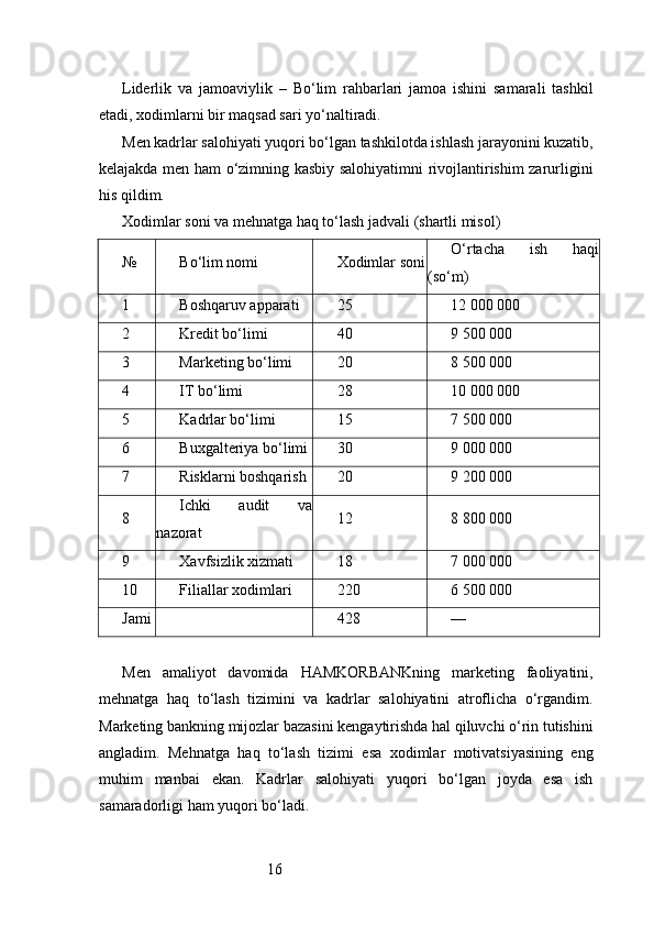 16Liderlik   va   jamoaviylik   –   Bo‘lim   rahbarlari   jamoa   ishini   samarali   tashkil
etadi, xodimlarni bir maqsad sari yo‘naltiradi.
Men kadrlar salohiyati yuqori bo‘lgan tashkilotda ishlash jarayonini kuzatib,
kelajakda men ham o‘zimning kasbiy salohiyatimni rivojlantirishim zarurligini
his qildim.
Xodimlar soni va mehnatga haq to‘lash jadvali (shartli misol)
№ Bo‘lim nomi Xodimlar soni O‘rtacha   ish   haqi
(so‘m)
1 Boshqaruv apparati 25 12 000 000
2 Kredit bo‘limi 40 9 500 000
3 Marketing bo‘limi 20 8 500 000
4 IT bo‘limi 28 10 000 000
5 Kadrlar bo‘limi 15 7 500 000
6 Buxgalteriya bo‘limi 30 9 000 000
7 Risklarni boshqarish 20 9 200 000
8 Ichki   audit   va
nazorat 12 8 800 000
9 Xavfsizlik xizmati 18 7 000 000
10 Filiallar xodimlari 220 6 500 000
Jami 428 —
Men   amaliyot   davomida   HAMKORBANKning   marketing   faoliyatini,
mehnatga   haq   to‘lash   tizimini   va   kadrlar   salohiyatini   atroflicha   o‘rgandim.
Marketing bankning mijozlar bazasini kengaytirishda hal qiluvchi o‘rin tutishini
angladim.   Mehnatga   haq   to‘lash   tizimi   esa   xodimlar   motivatsiyasining   eng
muhim   manbai   ekan.   Kadrlar   salohiyati   yuqori   bo‘lgan   joyda   esa   ish
samaradorligi ham yuqori bo‘ladi. 