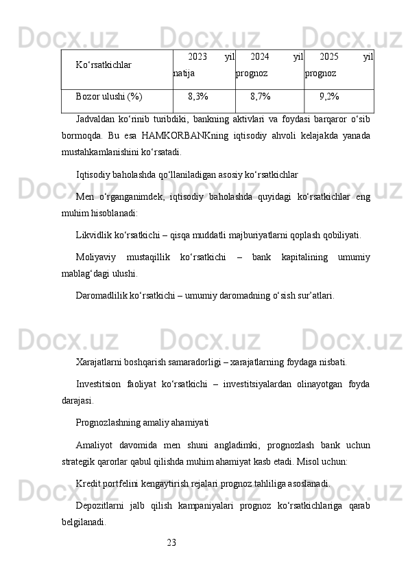 23Ko‘rsatkichlar 2023   yil
natija 2024   yil
prognoz 2025   yil
prognoz
Bozor ulushi (%) 8,3% 8,7% 9,2%
Jadvaldan   ko‘rinib   turibdiki,   bankning   aktivlari   va   foydasi   barqaror   o‘sib
bormoqda.   Bu   esa   HAMKORBANKning   iqtisodiy   ahvoli   kelajakda   yanada
mustahkamlanishini ko‘rsatadi.
Iqtisodiy baholashda qo‘llaniladigan asosiy ko‘rsatkichlar
Men   o‘rganganimdek,   iqtisodiy   baholashda   quyidagi   ko‘rsatkichlar   eng
muhim hisoblanadi:
Likvidlik ko‘rsatkichi – qisqa muddatli majburiyatlarni qoplash qobiliyati.
Moliyaviy   mustaqillik   ko‘rsatkichi   –   bank   kapitalining   umumiy
mablag‘dagi ulushi.
Daromadlilik ko‘rsatkichi – umumiy daromadning o‘sish sur’atlari.
Xarajatlarni boshqarish samaradorligi – xarajatlarning foydaga nisbati.
Investitsion   faoliyat   ko‘rsatkichi   –   investitsiyalardan   olinayotgan   foyda
darajasi.
Prognozlashning amaliy ahamiyati
Amaliyot   davomida   men   shuni   angladimki,   prognozlash   bank   uchun
strategik qarorlar qabul qilishda muhim ahamiyat kasb etadi. Misol uchun:
Kredit portfelini kengaytirish rejalari prognoz tahliliga asoslanadi.
Depozitlarni   jalb   qilish   kampaniyalari   prognoz   ko‘rsatkichlariga   qarab
belgilanadi. 