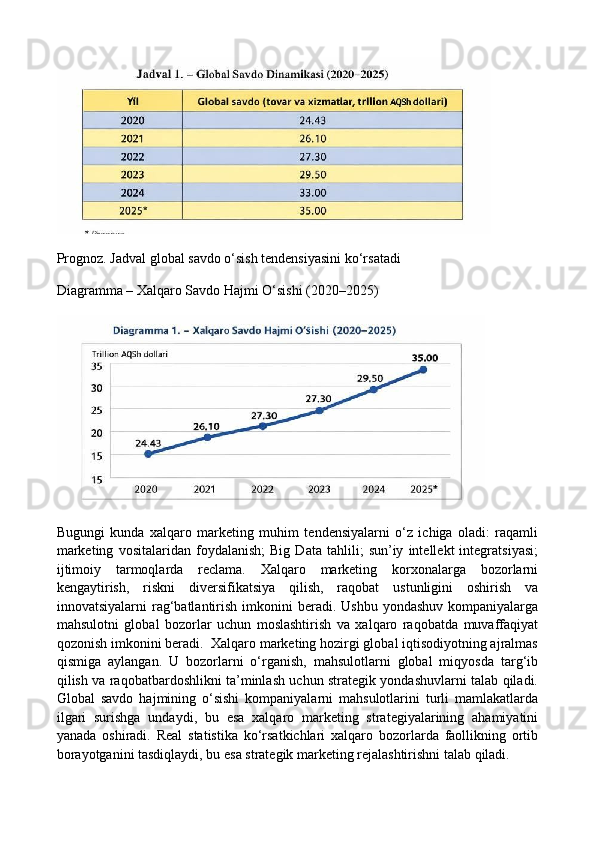 Prognoz. Jadval global savdo o‘sish tendensiyasini ko‘rsatadi
Diagramma – Xalqaro Savdo Hajmi O‘sishi (2020–2025)
Bugungi   kunda   xalqaro   marketing   muhim   tendensiyalarni   o‘z   ichiga   oladi:   raqamli
marketing   vositalaridan   foydalanish;   Big   Data   tahlili;   sun’iy   intellekt   integratsiyasi;
ijtimoiy   tarmoqlarda   reclama.   Xalqaro   marketing   korxonalarga   bozorlarni
kengaytirish,   riskni   diversifikatsiya   qilish,   raqobat   ustunligini   oshirish   va
innovatsiyalarni  rag‘batlantirish  imkonini  beradi.  Ushbu  yondashuv  kompaniyalarga
mahsulotni   global   bozorlar   uchun   moslashtirish   va   xalqaro   raqobatda   muvaffaqiyat
qozonish imkonini beradi.  Xalqaro marketing hozirgi global iqtisodiyotning ajralmas
qismiga   aylangan.   U   bozorlarni   o‘rganish,   mahsulotlarni   global   miqyosda   targ‘ib
qilish va raqobatbardoshlikni ta’minlash uchun strategik yondashuvlarni talab qiladi.
Global   savdo   hajmining   o‘sishi   kompaniyalarni   mahsulotlarini   turli   mamlakatlarda
ilgari   surishga   undaydi,   bu   esa   xalqaro   marketing   strategiyalarining   ahamiyatini
yanada   oshiradi.   Real   statistika   ko‘rsatkichlari   xalqaro   bozorlarda   faollikning   ortib
borayotganini tasdiqlaydi, bu esa strategik marketing rejalashtirishni talab qiladi.  