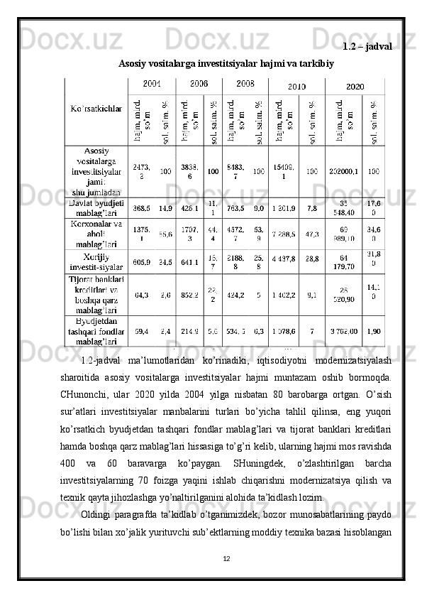 1.2 – jadval
Asosiy vositalarga investitsiyalar hajmi va tarkibiy
1.2-jadval   ma’lumotlaridan   ko’rinadiki,   iqtisodiyotni   modernizatsiyalash
sharoitida   asosiy   vositalarga   investitsiyalar   hajmi   muntazam   oshib   bormoqda.
CHunonchi,   ular   2020   yilda   2004   yilga   nisbatan   80   barobarga   ortgan.   O’sish
sur’atlari   investitsiyalar   manbalarini   turlari   bo’yicha   tahlil   qilinsa,   eng   yuqori
ko’rsatkich   byudjetdan   tashqari   fondlar   mablag’lari   va   tijorat   banklari   kreditlari
hamda boshqa qarz mablag’lari hissasiga to’g’ri kelib, ularning hajmi mos ravishda
400   va   60   baravarga   ko’paygan.   SHuningdek,   o’zlashtirilgan   barcha
investitsiyalarning   70   foizga   yaqini   ishlab   chiqarishni   modernizatsiya   qilish   va
texnik qayta jihozlashga yo’naltirilganini alohida ta’kidlash lozim.
Oldingi   paragrafda   ta’kidlab   o’tganimizdek,   bozor   munosabatlarining   paydo
bo’lishi bilan xo’jalik yurituvchi sub’ektlarning moddiy texnika bazasi hisoblangan
12 