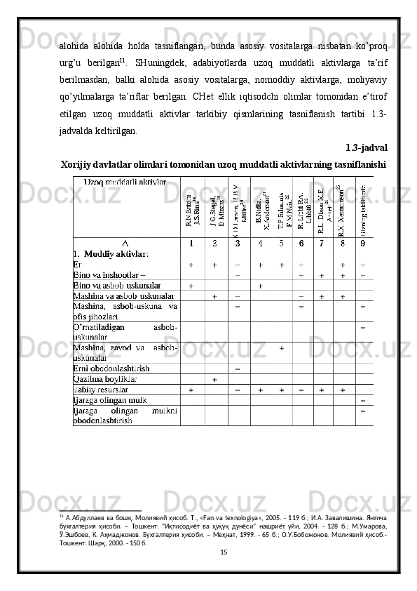 alohida   alohida   holda   tasniflangan,   bunda   asosiy   vositalarga   nisbatan   ko’proq
urg’u   berilgan 11
.   SHuningdek,   adabiyotlarda   uzoq   muddatli   aktivlarga   ta’rif
berilmasdan,   balki   alohida   asosiy   vositalarga,   nomoddiy   aktivlarga,   moliyaviy
qo’yilmalarga   ta’riflar   berilgan.   CHet   ellik   iqtisodchi   olimlar   tomonidan   e’tirof
etilgan   uzoq   muddatli   aktivlar   tarkibiy   qismlarining   tasniflanish   tartibi   1.3-
jadvalda keltirilgan.
1.3-jadval
Xorijiy davlatlar olimlari tomonidan uzoq muddatli aktivlarning tasniflanishi
11
  А.Абдуллаев   ва  бошқ.   Молиявий   ҳисоб.   Т.,  «Fan   va  texnologiya»,   2005.   -   119   б.;   И.А.   Завалишина.   Янгича
бухгалтерия   ҳисоби.   –   Тошкент:   “Иқтисодиёт   ва   ҳуқуқ   дунёси”   нашриёт   уйи,   2004.   -   128   б.;   М.Умарова,
Ў.Эшбоев,  К.   Аҳмаджонов.   Бухгалтерия   ҳисоби.   –   Меҳнат,   1999.   -   65   б.;   О.У.Бобожонов.   Молиявий   ҳисоб.-
Тошкент: Шарқ, 2000. - 150 б.
15 