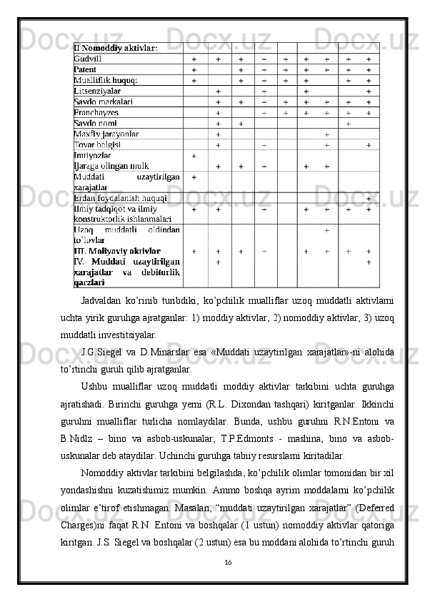 Jadvaldan   ko’rinib   turibdiki,   ko’pchilik   mualliflar   uzoq   muddatli   aktivlarni
uchta yirik guruhga ajratganlar: 1) moddiy aktivlar, 2) nomoddiy aktivlar, 3) uzoq
muddatli investitsiyalar.
J.G.Siegel   va   D.Minarslar   esa   «Muddati   uzaytirilgan   xarajatlar»-ni   alohida
to’rtinchi guruh qilib ajratganlar.
Ushbu   mualliflar   uzoq   muddatli   moddiy   aktivlar   tarkibini   uchta   guruhga
ajratishadi.   Birinchi   guruhga   yerni   (R.L.   Dixondan   tashqari)   kiritganlar.   Ikkinchi
guruhni   mualliflar   turlicha   nomlaydilar.   Bunda,   ushbu   guruhni   R.N.Entoni   va
B.Nidlz   –   bino   va   asbob-uskunalar,   T.P.Edmonts   -   mashina,   bino   va   asbob-
uskunalar deb ataydilar. Uchinchi guruhga tabiiy resurslarni kiritadilar.
Nomoddiy aktivlar tarkibini belgilashda, ko’pchilik olimlar tomonidan bir xil
yondashishni   kuzatishimiz   mumkin.   Ammo   boshqa   ayrim   moddalarni   ko’pchilik
olimlar   e’tirof   etishmagan.   Masalan,   “muddati   uzaytirilgan   xarajatlar”   (Deferred
Charges)ni   faqat   R.N.   Entoni   va   boshqalar   (1   ustun)   nomoddiy   aktivlar   qatoriga
kiritgan. J.S. Siegel va boshqalar (2 ustun) esa bu moddani alohida to’rtinchi guruh
16 