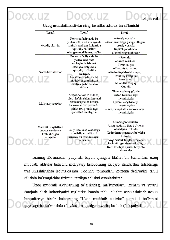 1.4-jadval
Uzoq muddatli aktivlarning tasniflanishi va tavsiflanishi
Bizning   fikrimizcha,   yuqorida   bayon   qilingan   fikrlar,   bir   tomondan,   uzoq
muddatli   aktivlar   tarkibini   moliyaviy   hisobotning   xalqaro   standartlari   talablariga
uyg’unlashtirishga   ko’maklashsa,   ikkinchi   tomondan,   korxona   faoliyatini   tahlil
qilishda ko’rsatgichlar tizimini tartibga solishni osonlashtiradi.
Uzoq   muddatli   aktivlarning   to’g’risidagi   ma’lumotlarni   ixcham   va   yetarli
darajada   olish   imkoniyatini   tug’dirish   hamda   tahlil   qilishni   osonlashtirish   uchun
buxgalteriya   hisobi   balansining   “Uzoq   muddatli   aktivlar”   nomli   1   bo’limini
quyidagicha ko’rinishda ifodalash maqsadga muvofiq bo’ladi (1.5-jadval).
18