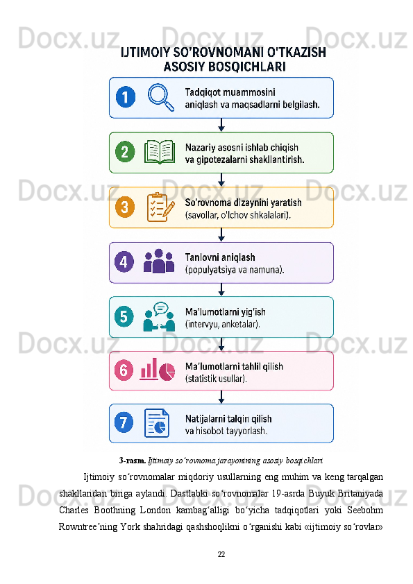 3-rasm.   Ijtimoiy so rovnoma jarayonining asosiy bosqichlariʻ
Ijtimoiy so rovnomalar  miqdoriy usullarning eng muhim  va keng tarqalgan	
ʻ
shakllaridan   biriga   aylandi.   Dastlabki   so rovnomalar   19-asrda   Buyuk   Britaniyada	
ʻ
Charles   Boothning   London   kambag alligi   bo yicha   tadqiqotlari   yoki   Seebohm	
ʻ ʻ
Rowntree ning York shahridagi qashshoqlikni o rganishi kabi «ijtimoiy so rovlar»	
ʼ ʻ ʻ
22 