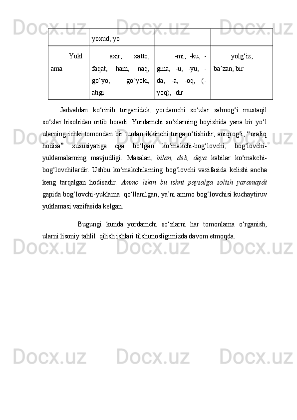 yoxud, yo
Yukl
ama axir,   xatto,
faqat,   ham,   naq,
go‘yo,   go‘yoki,
atigi -mi,   -ku,   -
gina,   -u,   -yu,   -
da,   -a,   -oq,   (-
yoq), -dir yolg‘iz,
ba’zan, bir
Jadvaldan   ko‘rinib   turganidek,   yordamchi   so‘zlar   salmog‘i   mustaqil
so‘zlar   hisobidan   ortib   boradi.   Yordamchi   so‘zlarning   boyishida   yana   bir   yo‘l
ularning  ichki  tomondan  bir   turdan  ikkinchi  turga  o‘tishidir, aniqrog‘i, “oraliq
hodisa”   xususiyatiga   ega   bo‘lgan   ko‘makchi-bog‘lovchi,   bog‘lovchi-
yuklamalarning   mavjudligi.   Masalan,   bilan,   deb,   deya   kabilar   ko‘makchi-
bog‘lovchilardir.   Ushbu   ko‘makchilarning   bog‘lovchi   vazifasida   kelishi   ancha
keng   tarqalgan   hodisadir.   Ammo   lekin   bu   ishni   paysalga   solish   yaramaydi
gapida bog‘lovchi-yuklama  qo‘llanilgan, ya’ni ammo bog‘lovchisi kuchaytiruv
yuklamasi vazifasida kelgan. 
Bugungi   kunda   yordamchi   so‘zlarni   har   tomonlama   o‘rganish,
ularni lisoniy tahlil  qilish ishlari tilshunosligimizda davom etmoqda.  