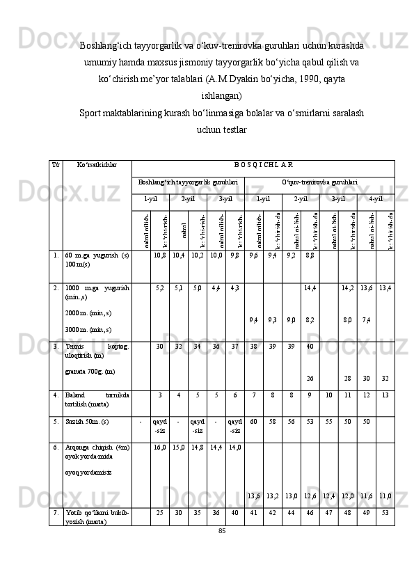 Boshlang‘ich tayyorgarlik va o‘kuv-trenirovka guruhlari uchun kurashda
umumiy hamda maxsus jismoniy tayyorgarlik bo‘yicha qabul qilish va
ko‘chirish me’yor talablari (A.M.Dyakin bo‘yicha, 1990, qayta
ishlangan) 
Sport maktablarining kurash bo‘linmasiga bolalar va o‘smirlarni saralash
uchun testlar 
T/r Ko‘rsatkichlar B O S Q I CH L A R
Boshlang‘ich tayyorgarlik guruhlari O‘quv-trenirovka guruhlari
1-yil 2-yil 3-yil 1-yil 2-yil 3-yil 4-yilqabul qilish-	
ko‘chi-rish-	
qabul	
ko‘chi-rish-	
qabul qilish-	
ko‘chi-rish-	
qabul qilish-	
ko‘chirish-da	
qabul qi-lish-	
ko‘chirish-da	
qabul qi-lish-	
ko‘chirish-da	
qabul qi-lish-	
ko‘chirish-da
1. 60   m.ga   yugurish   (s)
100 m(s)  10,8 10,4 10,2 10,0 9,8 9,6 9,4 9,2 8,8
2.  1000   m.ga   yugurish
(min.,s)
2000 m. (min, s)
3000 m. (min, s) 5,2 5,1 5,0 4,4 4,3
9,4 9,3 9,0 14,4
8,2 14,2
8,0 13,6
7,4 13,4
3. Tennis   koptog.
uloqtirish (m)
granata 700g.  (m) 30 32 m 36 37 38 y y 40
26 28 30 32
4. Baland   turnikda
tortilish (marta) 3 4 5 5 6 7 8 8 9 10 11 12 13
5.  Suzish 50m. (s) - qayd
-siz - qayd
-siz - qayd
-siz 60 58 56 53 55 50 50
6. Arqonga   chiqish   (4m)
oyok yorda-mida
oyoq yordamisiz 16,0 15,0 14,8 14,4 14,0
13,6 13,2 13,0 12,6 12,4 12,0 11,6 11,0
7. Yotib   qo‘llarni   bukib-
yozish (marta) 25 30 35 36 40 41 42 44 46 47 48 49 53
85 