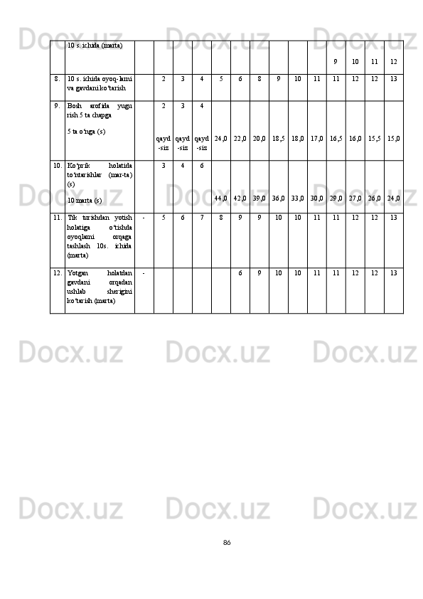 10 s. ichida (marta)
9 10 11 12
8. 10 s. ichida oyoq-larni
va gavdani ko‘tarish 2 3 4 5 6 8 9 10 11 11 12 12 13
9. Bosh   arofida   yugu
rish 5 ta chapga
5 ta o‘nga (s) 2
qayd
-siz 3
qayd
-siz 4
qayd
-siz 24,0 22,0 20,0 18,5 18,0 17,0 16,5 16,0 15,5 15,0
10. Ko‘prik   holatida
to‘ntarishlar   (mar-ta)
(s)
10 marta (s) 3 4 6
44,0 42,0 y,0 36,0 3,0 30,0 29,0 27,0 26,0 24,0
11. Tik   turishdan   yotish
holatiga   o‘tishda
oyoqlarni   orqaga
tashlash   10s.   ichida
(marta) - 5 6 7 8 9 9 10 10 11 11 12 12 13
12. Yotgan   holatdan
gavdani   orqadan
ushlab   sherigini
ko‘tarish (marta) - 6 9 10 10 11 11 12 12 13
86 
