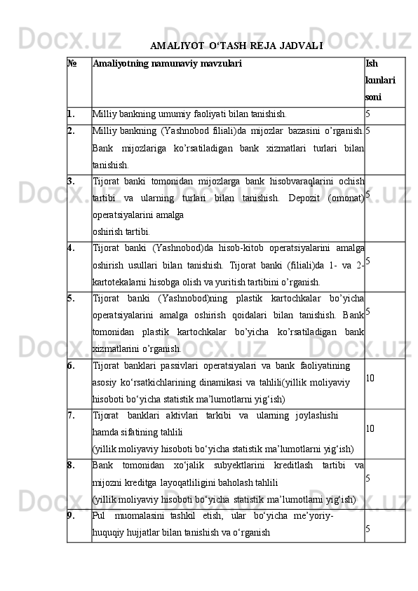 AMALIYOT   O‘TASH   REJA   JADVALI
№ Amaliyotning   namunaviy   mavzulari Ish
kunlari
soni
1. Milliy bankning   umumiy   faoliyati   bilan   tanishish. 5
2. Milliy bankning   (Yashnobod filiali)da   mijozlar   bazasini   o’rganish.
Bank   mijozlariga   ko’rsatiladigan   bank   xizmatlari   turlari   bilan
tanishish. 5
3. Тijorat   banki   tomonidan   mijozlarga   bank   hisobvaraqlarini   ochish
tartibi   va   ularning   turlari   bilan   tanishish.   Depozit   (omonat)
operatsiyalarini   amalga
oshirish   tartibi. 5
4. Тijorat   banki   (Yashnobod)da   hisob-kitob   operatsiyalarini   amalga
oshirish   usullari   bilan   tanishish.   Тijorat   banki   (filiali)da   1-   va   2-
kartotekalarni hisobga olish va yuritish tartibini o’rganish. 5
5. Тijorat   banki   (Yashnobod)ning   plastik   kartochkalar   bo’yicha
operatsiyalarini   amalga   oshirish   qoidalari   bilan   tanishish.   Bank
tomonidan   plastik   kartochkalar   bo’yicha   ko’rsatiladigan   bank
xizmatlarini o’rganish. 5
6. Tijorat   banklari   passivlari   operatsiyalari   va   bank   faoliyatining
asosiy   ko‘rsatkichlarining   dinamikasi   va   tahlili(yillik   moliyaviy
hisoboti bo‘yicha statistik ma’lumotlarni yig‘ish) 10
7. Tijorat banklari aktivlari tarkibi va ularning joylashishi
hamda sifatining tahlili
(yillik   moliyaviy   hisoboti   bo‘yicha   statistik   ma’lumotlarni   yig‘ish) 10
8. Bank   tomonidan   xo‘jalik   subyektlarini   kreditlash   tartibi   va
mijozni kreditga   layoqatliligini baholash tahlili
(yillik   moliyaviy   hisoboti   bo‘yicha   statistik   ma’lumotlarni   yig‘ish) 5
9. Pul muomalasini tashkil etish, ular bo‘yicha me’yoriy-
huquqiy hujjatlar bilan tanishish va o‘rganish 5 
