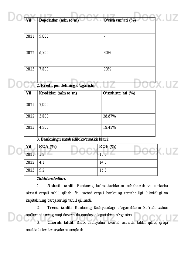 Yil Depozitlar (mln so‘m) O‘sish sur'ati (%)
2021 5,000 -
2022 6,500 30%
2023 7,800 20%
2. Kredit portfelining o‘zgarishi :
Yil Kreditlar (mln so‘m) O‘sish sur'ati (%)
2021 3,000 -
2022 3,800 26.67%
2023 4,500 18.42%
3. Bankning rentabellik ko‘rsatkichlari :
Yil ROA (%) ROE (%)
2021 3.5 12.5
2022 4.1 14.2
2023 5.2 16.3
Tahlil metodlari :
1. Nisbatli   tahlil :   Bankning   ko‘rsatkichlarini   solishtirish   va   o‘rtacha
nisbati   orqali   tahlil   qilish.   Bu   metod   orqali   bankning   rentabelligi,   likvidligi   va
kapitalining barqarorligi tahlil qilinadi.
2. Trend   tahlili :   Bankning   faoliyatidagi   o‘zgarishlarni   ko‘rish   uchun
ma'lumotlarning vaqt davomida qanday o‘zgarishini o‘rganish.
3. Chorak   tahlil :   Bank   faoliyatini   kvartal   asosida   tahlil   qilib,   qisqa
muddatli tendensiyalarni aniqlash. 