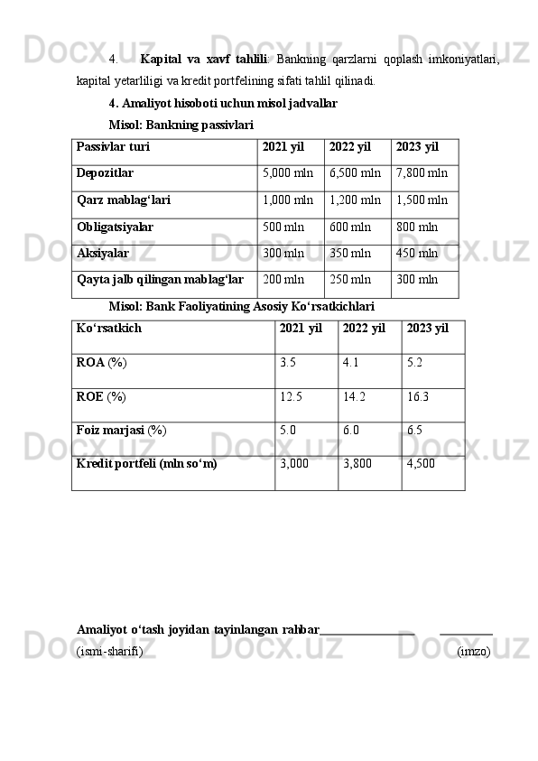 4. Kapital   va   xavf   tahlili :   Bankning   qarzlarni   qoplash   imkoniyatlari,
kapital yetarliligi va kredit portfelining sifati tahlil qilinadi.
4. Amaliyot hisoboti uchun misol jadvallar
Misol: Bankning passivlari
Passivlar turi 2021 yil 2022 yil 2023 yil
Depozitlar 5,000 mln 6,500 mln 7,800 mln
Qarz mablag‘lari 1,000 mln 1,200 mln 1,500 mln
Obligatsiyalar 500 mln 600 mln 800 mln
Aksiyalar 300 mln 350 mln 450 mln
Qayta jalb qilingan mablag‘lar 200 mln 250 mln 300 mln
Misol: Bank Faoliyatining Asosiy Ko‘rsatkichlari
Ko‘rsatkich 2021 yil 2022 yil 2023 yil
ROA  (%) 3.5 4.1 5.2
ROE  (%) 12.5 14.2 16.3
Foiz marjasi  (%) 5.0 6.0 6.5
Kredit portfeli (mln so‘m) 3,000 3,800 4,500
Amaliyot   o‘tash   joyidan   tayinlangan   rahbar                                                
(ismi- sharifi) (imzo) 