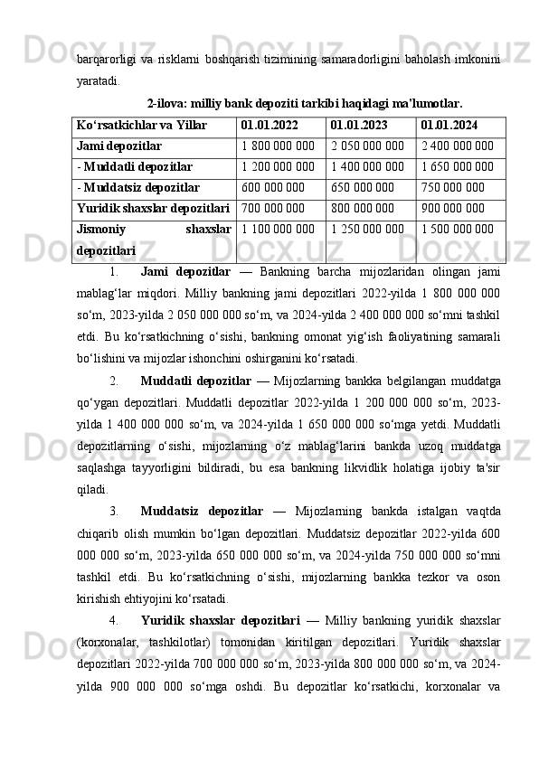 barqarorligi   va   risklarni   boshqarish   tizimining   samaradorligini   baholash   imkonini
yaratadi.
2-ilova: milliy bank depoziti tarkibi haqidagi ma'lumotlar.
Ko‘rsatkichlar va Yillar 01.01.2022 01.01.2023 01.01.2024
Jami depozitlar 1 800 000 000 2 050 000 000 2 400 000 000
-  Muddatli depozitlar 1 200 000 000 1 400 000 000 1 650 000 000
-  Muddatsiz depozitlar 600 000 000 650 000 000 750 000 000
Yuridik shaxslar depozitlari 700 000 000 800 000 000 900 000 000
Jismoniy   shaxslar
depozitlari 1 100 000 000 1 250 000 000 1 500 000 000
1. Jami   depozitlar   —   Bankning   barcha   mijozlaridan   olingan   jami
mablag‘lar   miqdori.   Milliy   bankning   jami   depozitlari   2022-yilda   1   800   000   000
so‘m, 2023-yilda 2 050 000 000 so‘m, va 2024-yilda 2 400 000 000 so‘mni tashkil
etdi.   Bu   ko‘rsatkichning   o‘sishi,   bankning   omonat   yig‘ish   faoliyatining   samarali
bo‘lishini va mijozlar ishonchini oshirganini ko‘rsatadi.
2. Muddatli   depozitlar   —   Mijozlarning   bankka   belgilangan   muddatga
qo‘ygan   depozitlari.   Muddatli   depozitlar   2022-yilda   1   200   000   000   so‘m,   2023-
yilda   1   400   000   000   so‘m,   va   2024-yilda   1   650   000   000   so‘mga   yetdi.   Muddatli
depozitlarning   o‘sishi,   mijozlarning   o‘z   mablag‘larini   bankda   uzoq   muddatga
saqlashga   tayyorligini   bildiradi,   bu   esa   bankning   likvidlik   holatiga   ijobiy   ta'sir
qiladi.
3. Muddatsiz   depozitlar   —   Mijozlarning   bankda   istalgan   vaqtda
chiqarib   olish   mumkin   bo‘lgan   depozitlari.   Muddatsiz   depozitlar   2022-yilda   600
000 000  so‘m, 2023-yilda 650  000 000  so‘m, va  2024-yilda  750  000 000  so‘mni
tashkil   etdi.   Bu   ko‘rsatkichning   o‘sishi,   mijozlarning   bankka   tezkor   va   oson
kirishish ehtiyojini ko‘rsatadi.
4. Yuridik   shaxslar   depozitlari   —   Milliy   bankning   yuridik   shaxslar
(korxonalar,   tashkilotlar)   tomonidan   kiritilgan   depozitlari.   Yuridik   shaxslar
depozitlari 2022-yilda 700 000 000 so‘m, 2023-yilda 800 000 000 so‘m, va 2024-
yilda   900   000   000   so‘mga   oshdi.   Bu   depozitlar   ko‘rsatkichi,   korxonalar   va 