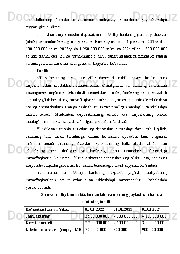 tashkilotlarning   bankka   o‘zi   uchun   moliyaviy   resurslarni   joylashtirishga
tayyorligini bildiradi.
5. Jismoniy shaxslar depozitlari   — Milliy bankning jismoniy shaxslar
(aholi) tomonidan kiritilgan depozitlari. Jismoniy shaxslar depozitlari 2022-yilda 1
100 000 000 so‘m, 2023-yilda 1 250 000 000 so‘m, va 2024-yilda 1 500 000 000
so‘mni tashkil etdi. Bu ko‘rsatkichning o‘sishi, bankning aholiga xizmat ko‘rsatish
va uning ishonchini oshirishdagi muvaffaqiyatini ko‘rsatadi.
Tahlil:
Milliy   bankning   depozitlari   yillar   davomida   oshib   borgan,   bu   bankning
mijozlar   bilan   mustahkam   munosabatlar   o‘rnatganini   va   ularning   ishonchini
qozonganini   anglatadi.   Muddatli   depozitlar   o‘sishi,   bankning   uzoq   muddatli
kapital yig‘ish borasidagi muvaffaqiyatini ko‘rsatadi, bu esa bankning kreditlash va
boshqa operatsiyalarni amalga oshirish uchun zarur bo‘lgan mablag‘ni ta'minlashga
imkon   beradi.   Muddatsiz   depozitlarning   oshishi   esa,   mijozlarning   tezkor
mablag‘larini bankda saqlashga bo‘lgan qiziqishini bildiradi.
Yuridik  va  jismoniy   shaxslarning  depozitlari  o‘rtasidagi   farqni  tahlil   qilish,
bankning   turli   mijoz   toifalariga   xizmat   ko‘rsatish   siyosatini   ham   o‘rganish
imkonini   beradi.   Jismoniy   shaxslar   depozitlarining   katta   ulushi,   aholi   bilan
ishlashning   samaradorligini   va   bankning   aholi   ishonchini   oshirishdagi
muvaffaqiyatini  ko‘rsatadi.   Yuridik  shaxslar  depozitlarining  o‘sishi  esa,  bankning
korporativ mijozlarga xizmat ko‘rsatish borasidagi muvaffaqiyatini ko‘rsatadi.
Bu   ma'lumotlar   Milliy   bankning   depozit   yig‘ish   faoliyatining
muvaffaqiyatlarini   va   mijozlar   bilan   ishlashdagi   samaradorligini   baholashda
yordam beradi.
3-ilova: milliy bank aktivlari tarkibi va ularning joylashishi hamda
sifatining tahlili.
Ko‘rsatkichlar va Yillar 01.01.2022 01.01.2023 01.01.2024
Jami aktivlar 3 500 000 000 4 000 000 000 4 800 000 000
Kredit portfeli 2 200 000 000 2 600 000 000 3 100 000 000
Likvid   aktivlar   (naqd,   MB 700 000 000 800 000 000 900 000 000 