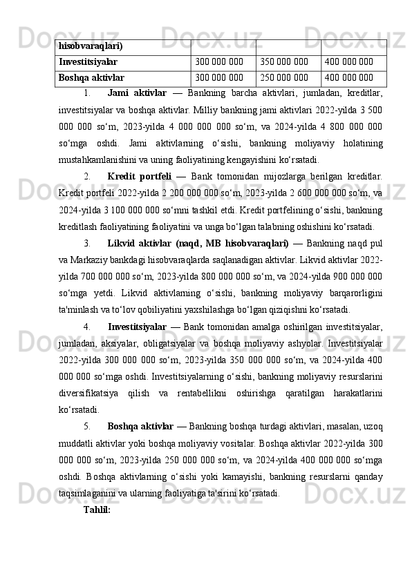 hisobvaraqlari)
Investitsiyalar 300 000 000 350 000 000 400 000 000
Boshqa aktivlar 300 000 000 250 000 000 400 000 000
1. Jami   aktivlar   —   Bankning   barcha   aktivlari,   jumladan,   kreditlar,
investitsiyalar va boshqa aktivlar. Milliy bankning jami aktivlari 2022-yilda 3 500
000   000   so‘m,   2023-yilda   4   000   000   000   so‘m,   va   2024-yilda   4   800   000   000
so‘mga   oshdi.   Jami   aktivlarning   o‘sishi,   bankning   moliyaviy   holatining
mustahkamlanishini va uning faoliyatining kengayishini ko‘rsatadi.
2. Kredit   portfeli   —   Bank   tomonidan   mijozlarga   berilgan   kreditlar.
Kredit portfeli 2022-yilda 2 200 000 000 so‘m, 2023-yilda 2 600 000 000 so‘m, va
2024-yilda 3 100 000 000 so‘mni tashkil etdi. Kredit portfelining o‘sishi, bankning
kreditlash faoliyatining faoliyatini va unga bo‘lgan talabning oshishini ko‘rsatadi.
3. Likvid   aktivlar   (naqd,   MB   hisobvaraqlari)   —   Bankning   naqd   pul
va Markaziy bankdagi hisobvaraqlarda saqlanadigan aktivlar. Likvid aktivlar 2022-
yilda 700 000 000 so‘m, 2023-yilda 800 000 000 so‘m, va 2024-yilda 900 000 000
so‘mga   yetdi.   Likvid   aktivlarning   o‘sishi,   bankning   moliyaviy   barqarorligini
ta'minlash va to‘lov qobiliyatini yaxshilashga bo‘lgan qiziqishni ko‘rsatadi.
4. Investitsiyalar   —   Bank   tomonidan  amalga   oshirilgan   investitsiyalar,
jumladan,   aksiyalar,   obligatsiyalar   va   boshqa   moliyaviy   ashyolar.   Investitsiyalar
2022-yilda   300   000   000   so‘m,   2023-yilda   350   000   000   so‘m,   va   2024-yilda   400
000 000 so‘mga oshdi. Investitsiyalarning o‘sishi, bankning moliyaviy resurslarini
diversifikatsiya   qilish   va   rentabellikni   oshirishga   qaratilgan   harakatlarini
ko‘rsatadi.
5. Boshqa aktivlar  — Bankning boshqa turdagi aktivlari, masalan, uzoq
muddatli aktivlar yoki boshqa moliyaviy vositalar. Boshqa aktivlar 2022-yilda 300
000 000 so‘m, 2023-yilda 250 000 000 so‘m, va 2024-yilda 400 000 000 so‘mga
oshdi.   Boshqa   aktivlarning   o‘sishi   yoki   kamayishi,   bankning   resurslarni   qanday
taqsimlaganini va ularning faoliyatiga ta'sirini ko‘rsatadi.
Tahlil: 