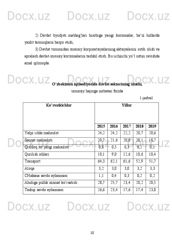 2)   Davlat   byudjeti   mablag’lari   hisobiga   yangi   korxonalar,   ba‘zi   hollarda
yaxlit tarmoqlarni barpo etish;
3) Davlat tomonidan xususiy korporatsiyalarning aktsiyalarini sotib olish va
apralash davlat-xususiy korxonalarini tashkil etish. Bu uchinchi yo’l ustun ravishda
amal qilmoqda.
O’zbekiston iqtisodiyotida davlat sektorining ulushi ,
umumiy hajmga nisbatan foizdа
                                              1-jadval 
Ko’rsatkichlar Yillar
20 15 20 16 20 17 20 18 20 19
Yalpi ichki mahsulot 24,2 24,2 22,2 20,7 20,6
Sanoat mahsuloti 20,7 21,6 20,6 20,1 18,7
Qishloq xo’jaligi mahsuloti 0,8 0,5 0,3 0,2 0,1
Qurilish ishlari 10,1 9,0 12,6 10,6 10,4
Transport 64,3 62,1 61,6 52,9 51,7
Aloqa 3,2 3,0 3,0 3,2 3,3
CHakana savdo aylanmasi 1,1 0,4 0,3 0,2 0,2
Aholiga pullik xizmat ko’rsatish 28,7 25,7 23,4 20,2 20,5
Tashqi savdo aylanmasi 26,6 23,4 17,6 17,4 23,8
10 