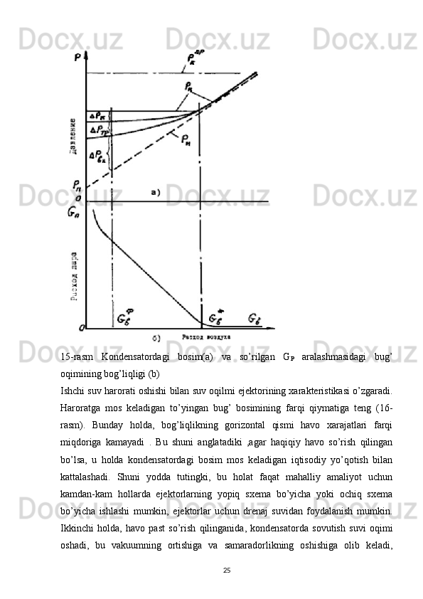 15-rasm   Kondensatordagi   bosim(a)   va   so’rilgan   G
P   aralashmasidagi   bug’
oqimining bog’liqligi (b)
Ishchi suv harorati oshishi bilan suv oqilmi ejektorining xarakteristikasi o’zgaradi.
Haroratga   mos   keladigan   to’yingan   bug’   bosimining   farqi   qiymatiga   teng   (16-
rasm).   Bunday   holda,   bog’liqlikning   gorizontal   qismi   havo   xarajatlari   farqi
miqdoriga   kamayadi   .   Bu   shuni   anglatadiki   ,agar   haqiqiy   havo   so’rish   qilingan
bo’lsa,   u   holda   kondensatordagi   bosim   mos   keladigan   iqtisodiy   yo’qotish   bilan
kattalashadi.   Shuni   yodda   tutingki,   bu   holat   faqat   mahalliy   amaliyot   uchun
kamdan-kam   hollarda   ejektorlarning   yopiq   sxema   bo’yicha   yoki   ochiq   sxema
bo’yicha   ishlashi   mumkin,   ejektorlar   uchun   drenaj   suvidan   foydalanish   mumkin.
Ikkinchi   holda,   havo   past   so’rish   qilinganida,   kondensatorda   sovutish   suvi   oqimi
oshadi,   bu   vakuumning   ortishiga   va   samaradorlikning   oshishiga   olib   keladi,
                                                                             
25 