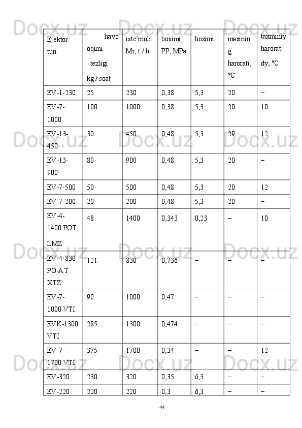 Ejektor
turi   havo
oqimi 
  tezligi
kg / soat iste’moli
Mr, t / h bosimi
PP, MPa bosimi masinin
g
harorati,
°C taxminiy
harorat-
dy, °C
EV-1-230 25 230 0,38 5,3 20 −
EV-7-
1000 100 1000 0,38 5,3 20 10
EV-13-
450 30 450 0,48 5,3 29 12
EV-13-
900 80 900 0,48 5,3 20 −
EV-7-500 50 500 0,48 5,3 20 12
EV-7-200 20 200 0,48 5,3 20 −
EV-4-
1400   POT
LMZ 48 1400 0,343 0,23 − 10
EV-4-830
PO-AT
ХТZ 121 830 0,736 − − −
EV-7-
1000   VTI 90 1000 0,47 − − −
EVK-1300
VTI 285 1300 0,474 − − −
EV-7-
1700   VTI 375 1700 0,34 − − 12
EV-320 230 320 0,35 6,3 − −
EV-220 220 220 0,3 6,3 − −
                                                                             
44 