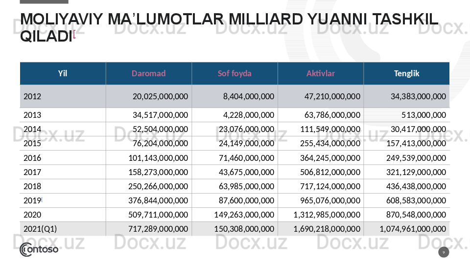 MOLIYAVIY MA LUMOTLAR MILLIARD YUANNI TASHKIL ʼ
QILADI [
9Yil Daromad Sof foyda Aktivlar Tenglik
2012 20,025,000,000 8,404,000,000 47,210,000,000 34,383,000,000
2013 34,517,000,000 4,228,000,000 63,786,000,000 513,000,000
2014 52,504,000,000 23,076,000,000 111,549,000,000 30,417,000,000
2015 76,204,000,000 24,149,000,000 255,434,000,000 157,413,000,000
2016 101,143,000,000 71,460,000,000 364,245,000,000 249,539,000,000
2017 158,273,000,000 43,675,000,000 506,812,000,000 321,129,000,000
2018 250,266,000,000 63,985,000,000 717,124,000,000 436,438,000,000
2019 [
376,844,000,000 87,600,000,000 965,076,000,000 608,583,000,000
2020 509,711,000,000 149,263,000,000 1,312,985,000,000 870,548,000,000
2021(Q1) 717,289,000,000 150,308,000,000 1,690,218,000,000 1,074,961,000,000    