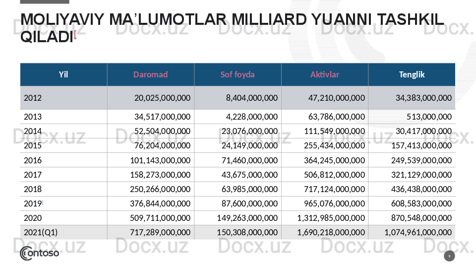 MOLIYAVIY MA LUMOTLAR MILLIARD YUANNI TASHKIL ʼ
QILADI [
9Yil Daromad Sof foyda Aktivlar Tenglik
2012 20,025,000,000 8,404,000,000 47,210,000,000 34,383,000,000
2013 34,517,000,000 4,228,000,000 63,786,000,000 513,000,000
2014 52,504,000,000 23,076,000,000 111,549,000,000 30,417,000,000
2015 76,204,000,000 24,149,000,000 255,434,000,000 157,413,000,000
2016 101,143,000,000 71,460,000,000 364,245,000,000 249,539,000,000
2017 158,273,000,000 43,675,000,000 506,812,000,000 321,129,000,000
2018 250,266,000,000 63,985,000,000 717,124,000,000 436,438,000,000
2019 [
376,844,000,000 87,600,000,000 965,076,000,000 608,583,000,000
2020 509,711,000,000 149,263,000,000 1,312,985,000,000 870,548,000,000
2021(Q1) 717,289,000,000 150,308,000,000 1,690,218,000,000 1,074,961,000,000