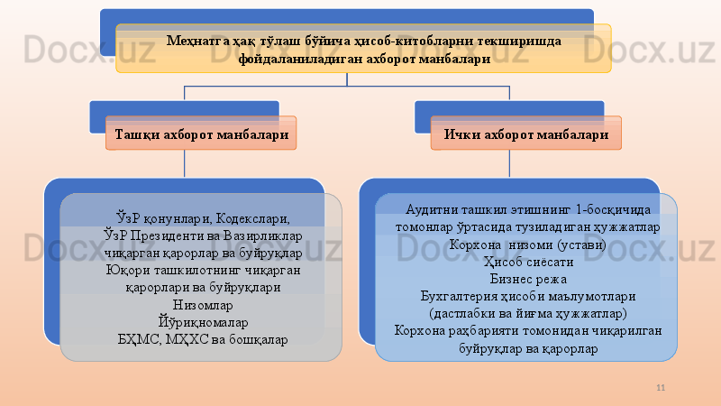 11Меҳнатга ҳақ тўлаш бўйича ҳисоб-китобларни текширишда 
фойдаланиладиган ахборот манбалари
Ташқи ахборот манбалари
ЎзР қонунлари, Кодекслари,
ЎзР Президенти ва Вазирликлар 
чиқарган қарорлар ва буйруқлар
Юқори ташкилотнинг чиқарган 
қарорлари ва буйруқлари
Низомлар
Йўриқномалар
БҲМС, МҲХС ва бошқалар Ички ахборот манбалари
Аудитни ташкил этишнинг 1-босқичида 
томонлар ўртасида тузиладиган ҳужжатлар
Корхона  низоми (устави)
Ҳисоб сиёсати
Бизнес режа
Бухгалтерия ҳисоби маълумотлари 
(дастлабки ва йиғма ҳужжатлар)
Корхона раҳбарияти томонидан чиқарилган 
буйруқлар ва қарорлар 