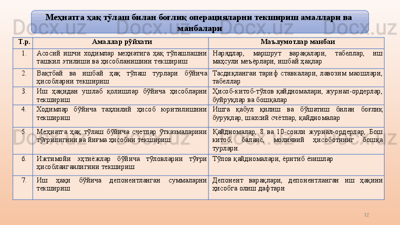 Т.р. Амаллар рўйхати Маълумотлар манбаи
1. Асосий  ишчи  ходимлар  меҳнатига  ҳақ  тўлашлашни 
ташкил этилиши ва ҳисобланишини текшириш Нарядлар,  маршрут  варақалари,  табеллар,  иш 
маҳсули меъёрлари, ишбай ҳақлар
2. Вақтбай  ва  ишбай  ҳақ  тўлаш  турлари  бўйича 
ҳисобларни текшириш Тасдиқланган  тариф  ставкалари,  лавозим  маошлари, 
табеллар
3. Иш  ҳақидан  ушлаб  қолишлар  бўйича  ҳисобларни 
текшириш Ҳисоб-китоб-тўлов қайдномалари, журнал-ордерлар, 
буйруқлар ва бошқалар
4. Ходимлар  бўйича  таҳлилий  ҳисоб  юритилишини 
текшириш Ишга  қабул  қилиш  ва  бўшатиш  билан  боғлиқ 
буруқлар, шахсий счётлар, қайдномалар
5. Меҳнатга  ҳақ  тўлаш  бўйича  счетлар  ўтказмаларини 
тўғрилигини ва йиғма ҳисобни текшириш Қайдномалар,  8  ва  10-сонли  журнал-ордерлар,  Бош 
китоб,  баланс,  молиявий  ҳисоботнинг  бошқа 
турлари.
6. Ижтимойи  эҳтиёжлар  бўйича  тўловларни  тўғри 
ҳисобланганлигини текшириш Тўлов қайдномалари, ёритиб ёзишлар
7. Иш  ҳақи  бўйича  депонентланган  суммаларни 
текшириш Депонент  варақлари,  депонентланган  иш  ҳақини 
ҳисобга олиш дафтари
12Меҳнатга ҳақ тўлаш билан боғлиқ операцияларни текшириш амаллари ва  
манбалари 