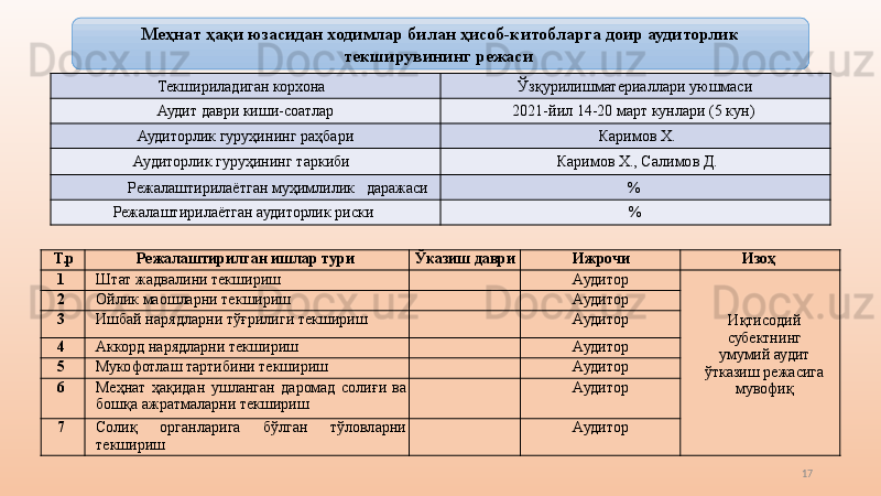 17Меҳнат ҳақи юзасидан ходимлар билан ҳисоб-китобларга доир аудиторлик 
текширувининг режаси 
Текшириладиган корхона   Ўзқурилишматериаллари уюшмаси
Аудит даври киши-соатлар 20 21 -йил 14-20 март кунлари (5 кун) 
Аудиторлик гуруҳининг раҳбари   Каримов Х.
Аудиторлик гуруҳининг таркиби      Каримов Х. ,  Салимов Д.
Режалаштирилаётган муҳимлилик   даражаси  % 
Режалаштирилаётган аудиторлик риски  %
Т.р Режалаштирилган ишлар тури  Ўказиш даври Ижрочи  Изоҳ 
1  Штат жадвалини текшириш    Аудитор 
Иқтисодий 
субектнинг
умумий аудит 
ўтказиш режасига
мувофиқ
 2  Ойлик маошларни текшириш    Аудитор 
3  Ишбай нарядларни тўғрилиги текшириш    Аудитор 
4  Аккорд нарядларни текшириш    Аудитор 
5  Мукофотлаш тартибини текшириш    Аудитор 
6  Меҳнат  ҳақида н   ушланган  даромад  солиғи  ва 
бошқа ажратмаларни текшириш    Аудитор 
7  Солиқ  органларига  бўлган  тўловларни 
текшириш    Аудитор  