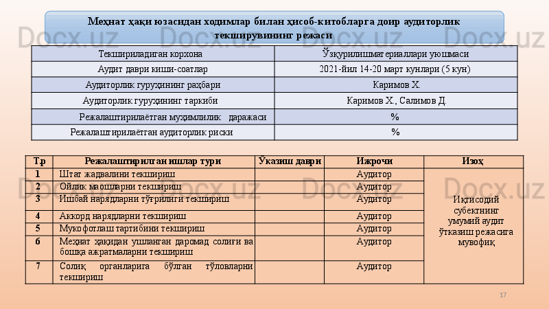 17Меҳнат ҳақи юзасидан ходимлар билан ҳисоб-китобларга доир аудиторлик 
текширувининг режаси 
Текшириладиган корхона   Ўзқурилишматериаллари уюшмаси
Аудит даври киши-соатлар 20 21 -йил 14-20 март кунлари (5 кун) 
Аудиторлик гуруҳининг раҳбари   Каримов Х.
Аудиторлик гуруҳининг таркиби      Каримов Х. ,  Салимов Д.
Режалаштирилаётган муҳимлилик   даражаси  % 
Режалаштирилаётган аудиторлик риски  %
Т.р Режалаштирилган ишлар тури  Ўказиш даври Ижрочи  Изоҳ 
1  Штат жадвалини текшириш    Аудитор 
Иқтисодий 
субектнинг
умумий аудит 
ўтказиш режасига
мувофиқ
 2  Ойлик маошларни текшириш    Аудитор 
3  Ишбай нарядларни тўғрилиги текшириш    Аудитор 
4  Аккорд нарядларни текшириш    Аудитор 
5  Мукофотлаш тартибини текшириш    Аудитор 
6  Меҳнат  ҳақида н   ушланган  даромад  солиғи  ва 
бошқа ажратмаларни текшириш    Аудитор 
7  Солиқ  органларига  бўлган  тўловларни 
текшириш    Аудитор